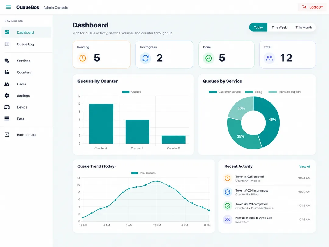 Admin dashboard and analytics